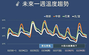 本周天氣一次看！輕颱、大陸冷氣團接力  周末低溫僅11度