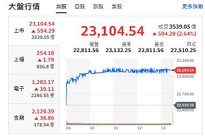台股收紅》大盤大漲逾590點 盤面最強機器人族群