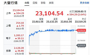 台股收紅》大盤大漲逾590點 盤面最強機器人族群