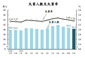 數字說話!11月失業率3.36% 連續第3個月下降