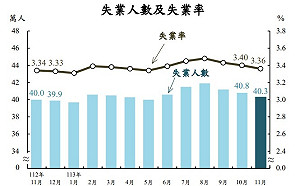 數字說話！11月失業率3.36% 連續第3個月下降