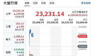 台股開紅》大盤漲逾126點 分析師：台積領漲挑戰12月初高點