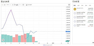 英鎊兌美元走弱 美元指數強勢 金價承壓下跌