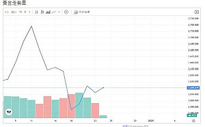 英鎊兌美元走弱 美元指數強勢 金價承壓下跌