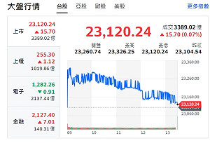 台股收紅》大盤收復23000點、平安夜來了、外資放假、內資接棒