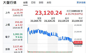 台股收紅》大盤收復23000點、平安夜來了、外資放假、內資接棒