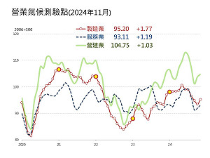12月景氣動向》台經院:美製造業處萎縮 中國、東協回升