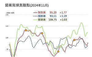 12月景氣動向》台經院：美製造業處萎縮 中國、東協回升