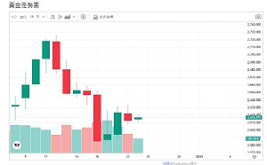 印度央行續抱黃金 年末耶誕交易淡 金價動能受限