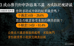 衛福部霸凌延燒！曝8成公務員拒受訪　民眾黨嗆邱泰源：不重啟調查就下台
