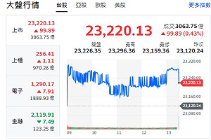 台股收紅》大盤、F4漲 聖誕行情 外資加碼逾111億元