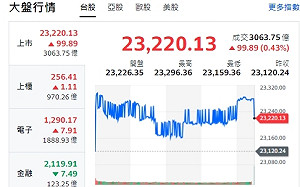 台股收紅》大盤、F4漲 聖誕行情 外資加碼逾111億元