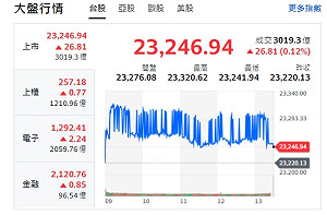 台股收紅》本周連4拉4連4漲 盤面最強威盛集團