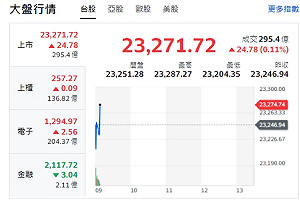 台股開盤》封關倒數 大盤黑翻紅 台積狹幅整理 中小型股主導