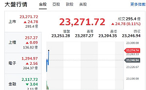 台股開盤》封關倒數 大盤黑翻紅 台積狹幅整理 中小型股主導 