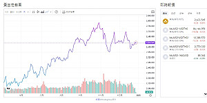俄羅斯動用飛彈 地緣緊張再起 避險買盤撐 黃金緩上行