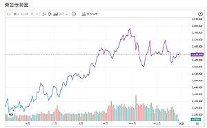 俄羅斯動用飛彈 地緣緊張再起 避險買盤撐 黃金緩上行