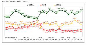 民調：過半選擇台灣獨立、賴清德當選總統以來激增7.6%