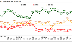 民調：過半選擇台灣獨立、賴清德當選總統以來激增7.6%