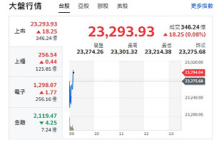 台股開盤》大盤黑翻紅 分析師：櫃買拚站穩年線 有利封關行情