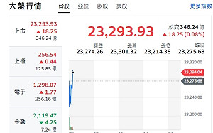 台股開盤》大盤黑翻紅 分析師：櫃買拚站穩年線 有利封關行情