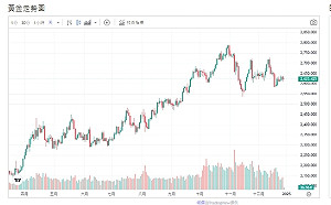 日本升息預期 美元指數高檔 推升金價 中國密購黃金 