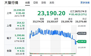 台股收黑》大盤漲勢退潮 量縮2712億元 三大法人賣超108億元