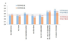 高階製程需求推升 主計總處：廠商職缺增至24.8萬個