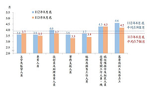 高階製程需求推升 主計總處：廠商職缺增至24.8萬個