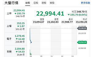 台股開黑》大盤、F4受美股連跌而挫 分析師：台積成封關行情關鍵 