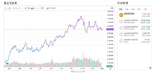 專家:2025年全球黃金礦產量刷歷史新高