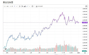 專家：2025年全球黃金礦產量刷歷史新高