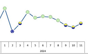 台經院：製造業各行業11月景氣低迷、衰退比重近6成
