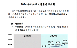 國安局報告：去年中共爭訊達215萬則、以年輕網民為主要目標