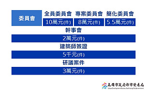 提升審議服務效率  高市都市設計審議收費制度上路