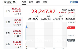 台股開紅》美股強彈帶動大盤漲352點 台積挑戰歷史新高 