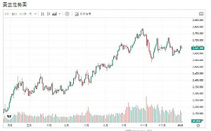 川普上任逼近 避險與賣壓拉扯 黃金延續拉回走勢