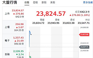台股開紅》農曆封關紅包行情來了  台積電ADR大漲帶動大盤噴漲 