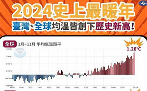 環境部擬跨界籌組抗高溫對策聯盟 最快5月底成立