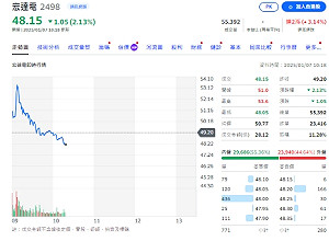 懶人包》12月營收創新高17家、雙成長32家、月成長17家