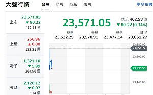 台股開黑》大盤反應美股跌勢  輝達重挫  F4熄火
