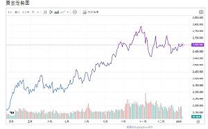 川普2.0多變化 高盛：黃金達3000美元要等到2026年了