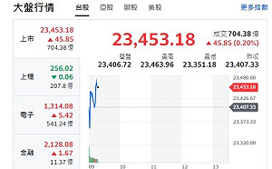 台股開紅》指數小漲 分析師：利率走揚、外資提款壓力