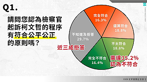 民調35%認檢方起訴柯文哲案不公平 民眾黨批:公信力被賴政府打趴