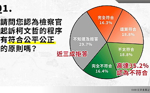 民調35%認檢方起訴柯文哲案不公平 民眾黨批:公信力被賴政府打趴