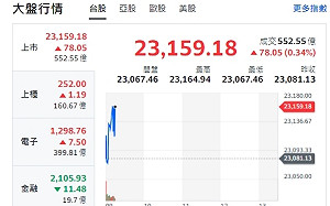 台股開盤》大盤小漲  分析師：跌深反彈 盤中挑戰月線支撐