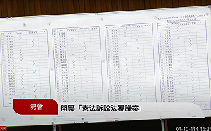 快訊》憲訴法覆議案62:51遭否決 料將進入暫時處分、釋憲延長賽