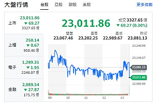 台股收盤》大盤紅翻黑 量縮約3394億元 三大法人聯賣248億元
