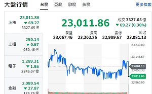 台股收盤》大盤紅翻黑 量縮約3394億元 三大法人聯賣248億元 