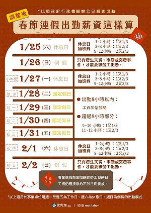 過好年!春節連假勞工出勤雇主怎給薪?勞動部算給你看
